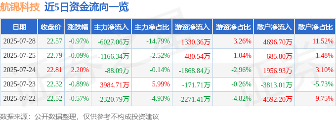 股票行情快报:航锦科技(000818)7月28日主力资金净卖出6027.06万元