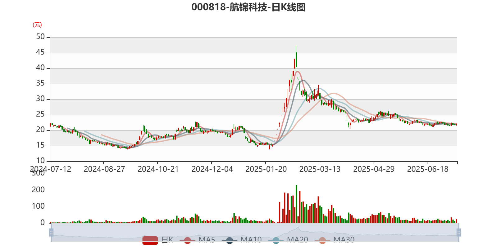 航锦科技:2025年上半年净利同比预降45.42%-60.58%
