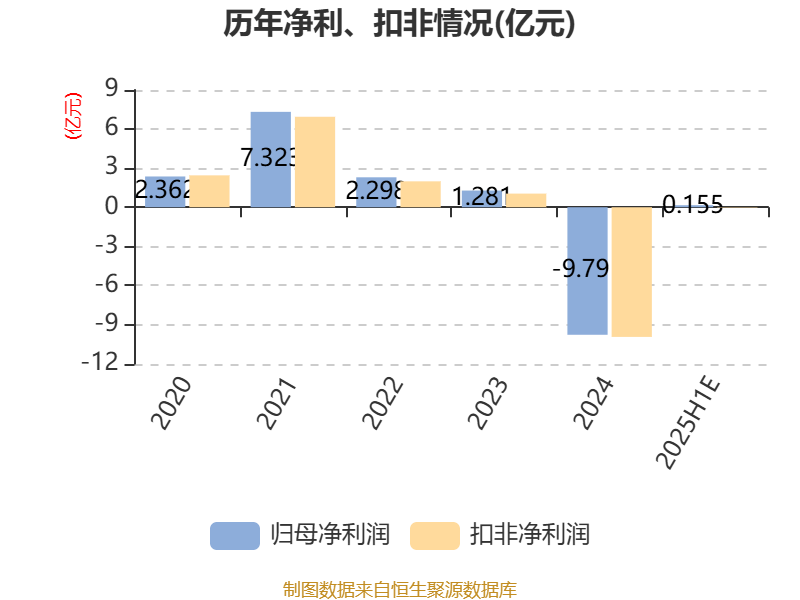 航锦科技:2025年上半年净利同比预降45.42%-60.58%