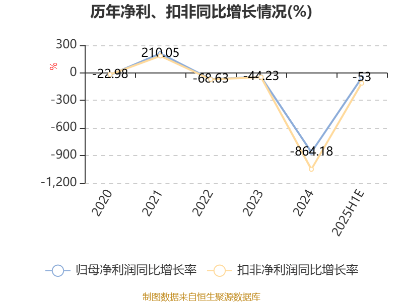 航锦科技:2025年上半年净利同比预降45.42%-60.58%