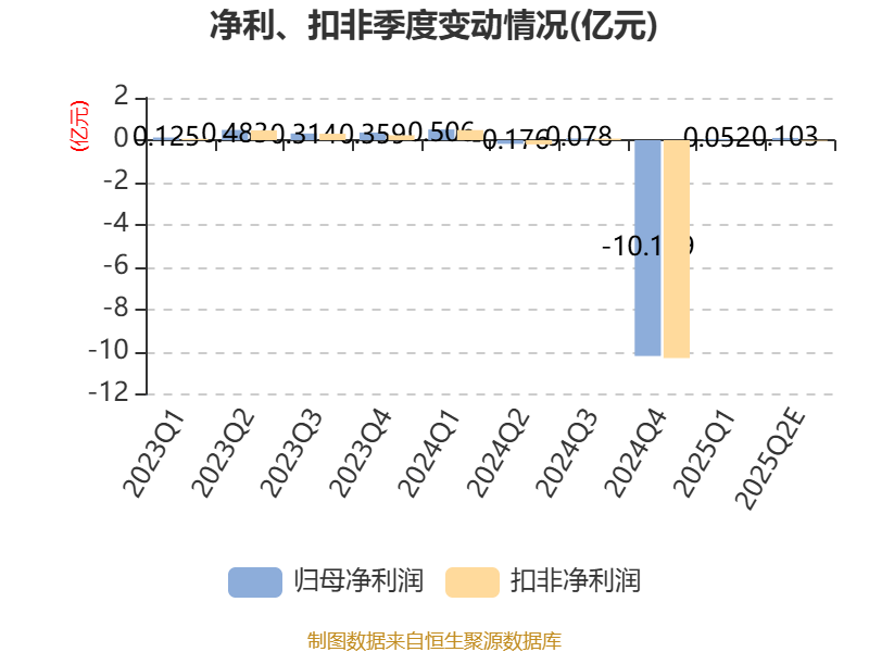 航锦科技:2025年上半年净利同比预降45.42%-60.58%