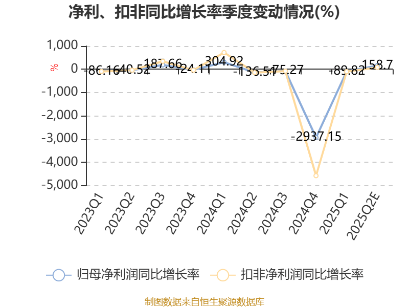 航锦科技:2025年上半年净利同比预降45.42%-60.58%