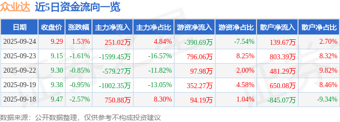 股票行情快报:众业达(002441)9月24日主力资金净买入251.02万元