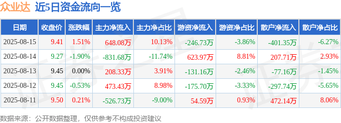 股票行情快报:众业达(002441)8月15日主力资金净买入648.08万元