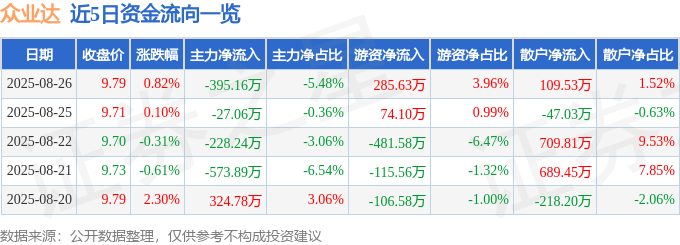 股票行情快报:众业达(002441)8月26日主力资金净卖出395.16万元