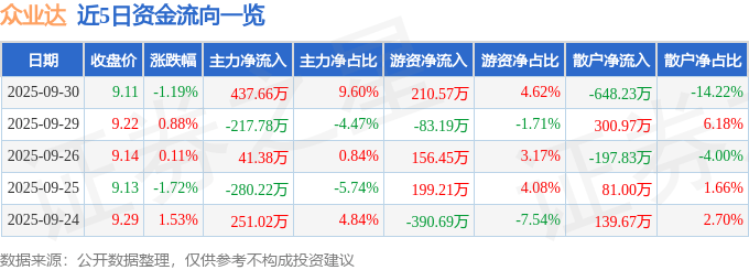 股票行情快报:众业达(002441)9月30日主力资金净买入437.66万元