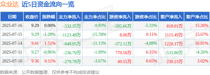 股票行情快报:众业达(002441)7月16日主力资金净卖出532.35万元