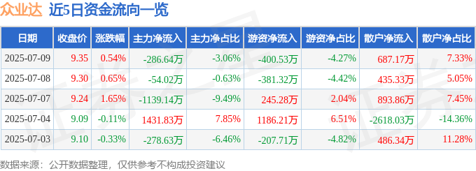 股票行情快报:众业达(002441)7月9日主力资金净卖出286.64万元