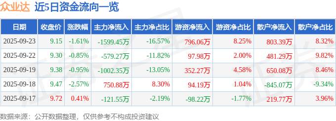 股票行情快报:众业达(002441)9月23日主力资金净卖出1599.45万元
