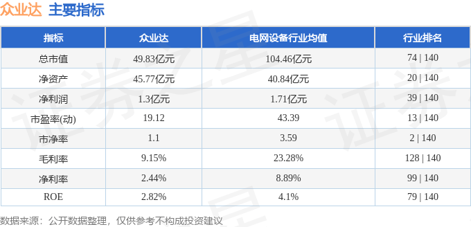 股票行情快报:众业达(002441)9月23日主力资金净卖出1599.45万元