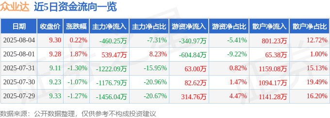 股票行情快报:众业达(002441)8月4日主力资金净卖出460.25万元