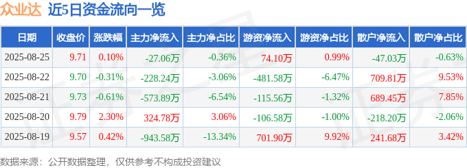 股票行情快报:众业达(002441)8月25日主力资金净卖出27.06万元