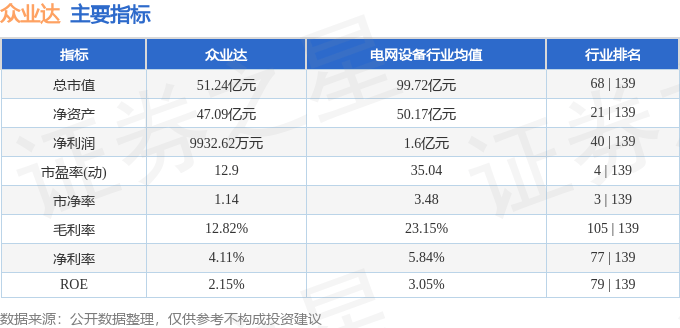 股票行情快报:众业达(002441)8月27日主力资金净卖出890.48万元
