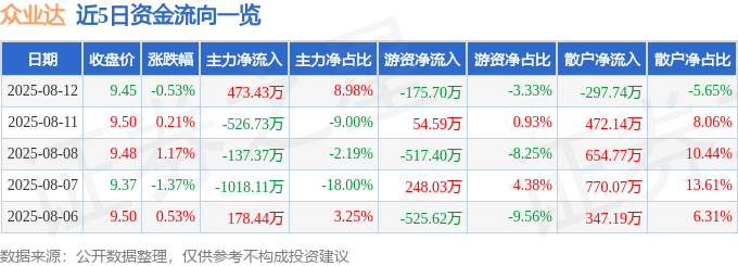 股票行情快报:众业达(002441)8月12日主力资金净买入473.43万元
