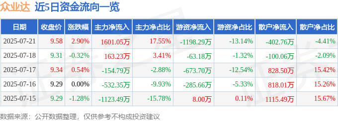 股票行情快报:众业达(002441)7月21日主力资金净买入1601.05万元