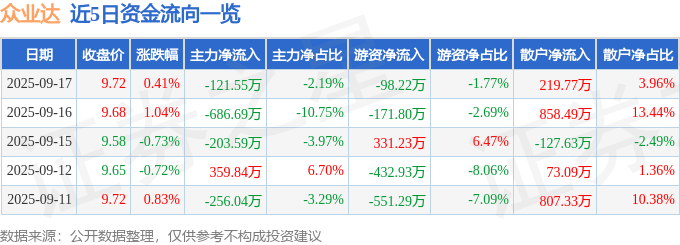 股票行情快报:众业达(002441)9月17日主力资金净卖出121.55万元