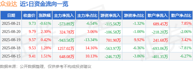 股票行情快报:众业达(002441)8月21日主力资金净卖出573.89万元