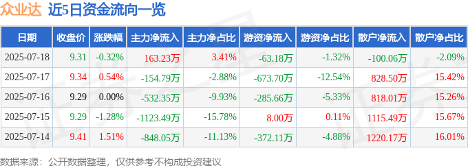 股票行情快报:众业达(002441)7月18日主力资金净买入163.23万元