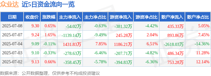 股票行情快报:众业达(002441)7月8日主力资金净卖出54.02万元