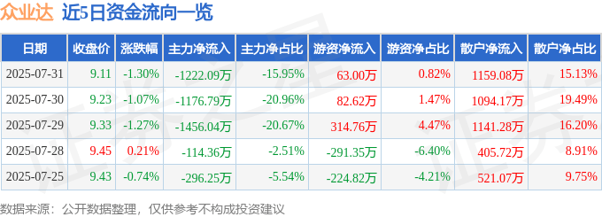 股票行情快报:众业达(002441)7月31日主力资金净卖出1222.09万元