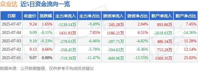 股票行情快报:众业达(002441)7月7日主力资金净卖出1139.14万元
