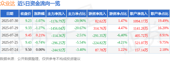 股票行情快报:众业达(002441)7月30日主力资金净卖出1176.79万元