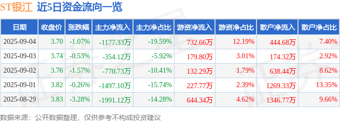 股票行情快报:ST银江(300020)9月4日主力资金净卖出1177.33万元