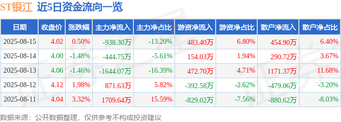 股票行情快报:ST银江(300020)8月15日主力资金净卖出938.30万元