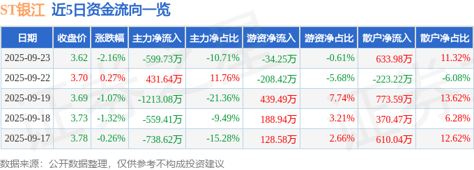 股票行情快报:ST银江(300020)9月23日主力资金净卖出599.73万元