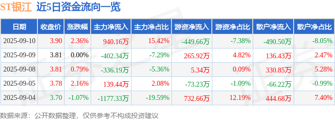 股票行情快报:ST银江(300020)9月10日主力资金净买入940.16万元