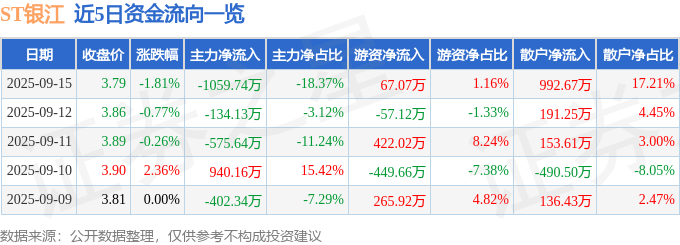 股票行情快报:ST银江(300020)9月15日主力资金净卖出1059.74万元