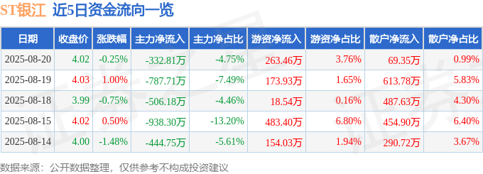股票行情快报:ST银江(300020)8月20日主力资金净卖出332.81万元