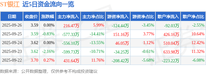 股票行情快报:ST银江(300020)9月26日主力资金净买入216.47万元