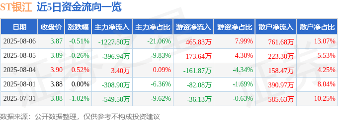 股票行情快报:ST银江(300020)8月6日主力资金净卖出1227.50万元