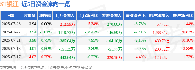 股票行情快报:ST银江(300020)7月23日主力资金净买入212.59万元