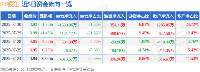 股票行情快报:ST银江(300020)7月30日主力资金净卖出1639.96万元