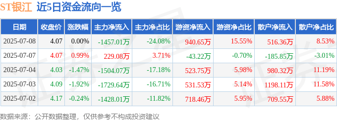 股票行情快报:ST银江(300020)7月8日主力资金净卖出1457.01万元
