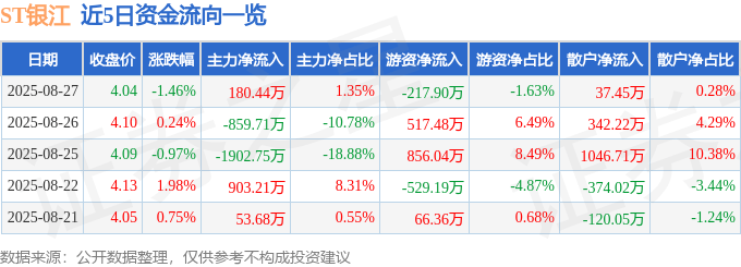 股票行情快报:ST银江(300020)8月27日主力资金净买入180.44万元