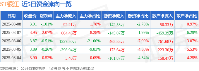 股票行情快报:ST银江(300020)8月8日主力资金净买入92.21万元