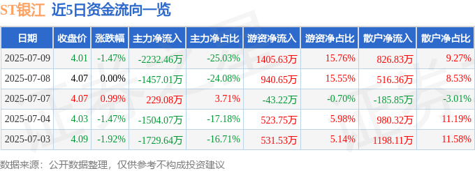 股票行情快报:ST银江(300020)7月9日主力资金净卖出2232.46万元