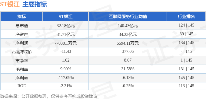 股票行情快报:ST银江(300020)8月21日主力资金净买入53.68万元