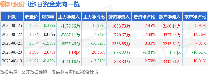 股票行情快报:银邦股份(300337)8月25日主力资金净卖出4179.86万元