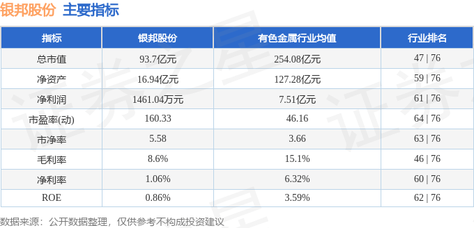 股票行情快报:银邦股份(300337)8月27日主力资金净卖出8799.69万元