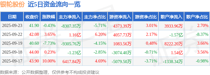 股票行情快报:银轮股份(002126)9月23日主力资金净卖出8307.35万元