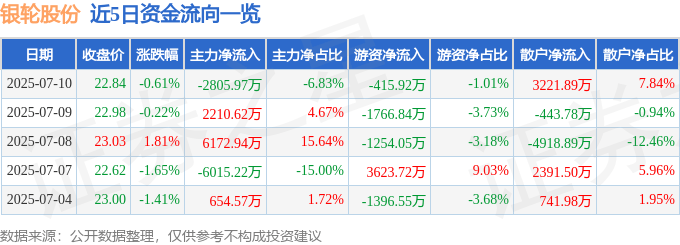 股票行情快报:银轮股份(002126)7月10日主力资金净卖出2805.97万元
