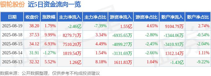 股票行情快报:银轮股份(002126)8月19日主力资金净卖出2.46亿元