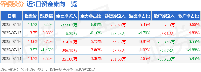 股票行情快报:侨银股份(002973)7月18日主力资金净卖出323.62万元