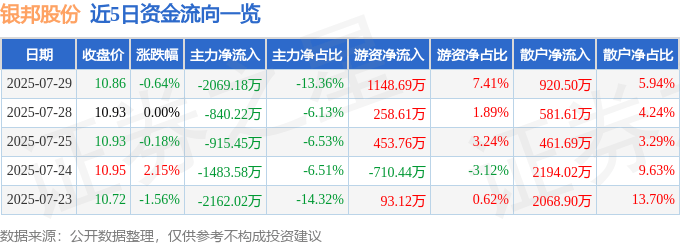 股票行情快报:银邦股份(300337)7月29日主力资金净卖出2069.18万元