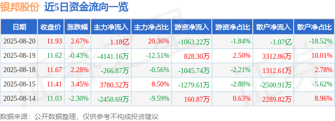 股票行情快报:银邦股份(300337)8月20日主力资金净买入1.18亿元