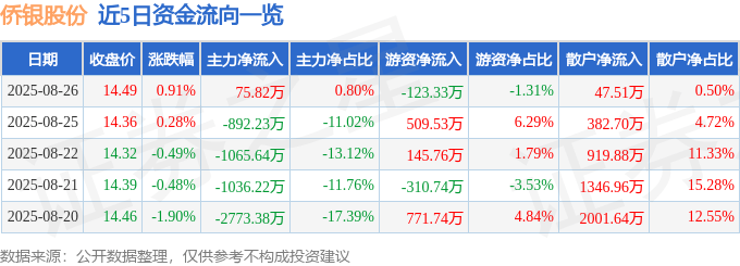 股票行情快报:侨银股份(002973)8月26日主力资金净买入75.82万元